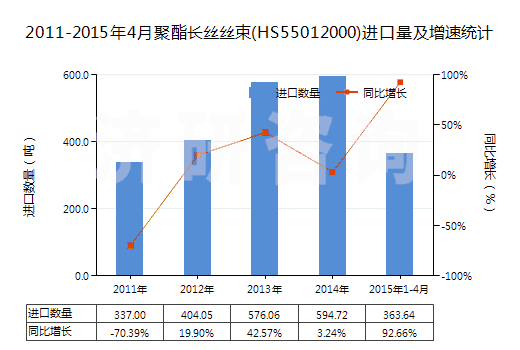 2011-2015年4月聚酯長(zhǎng)絲絲束(HS55012000)進(jìn)口量及增速統(tǒng)計(jì)